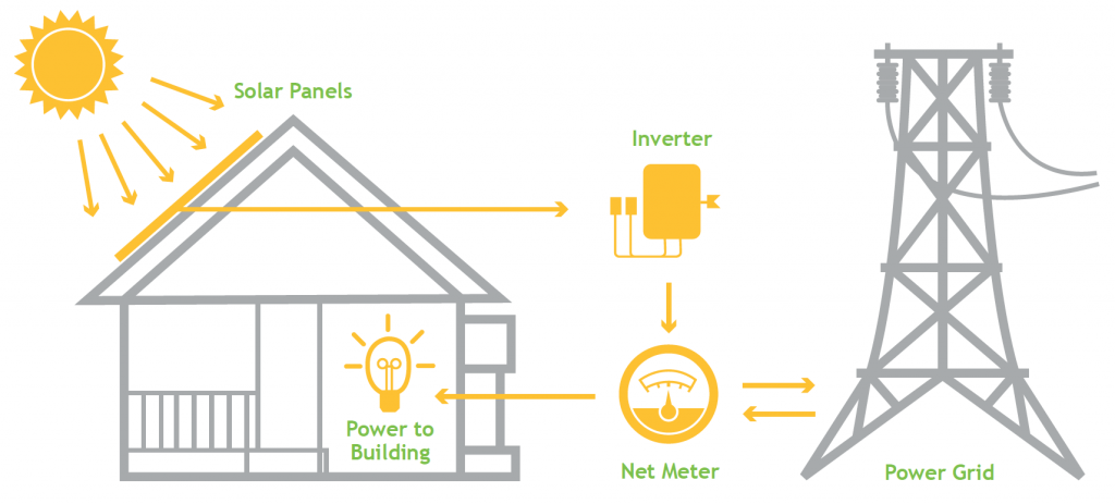 net metering